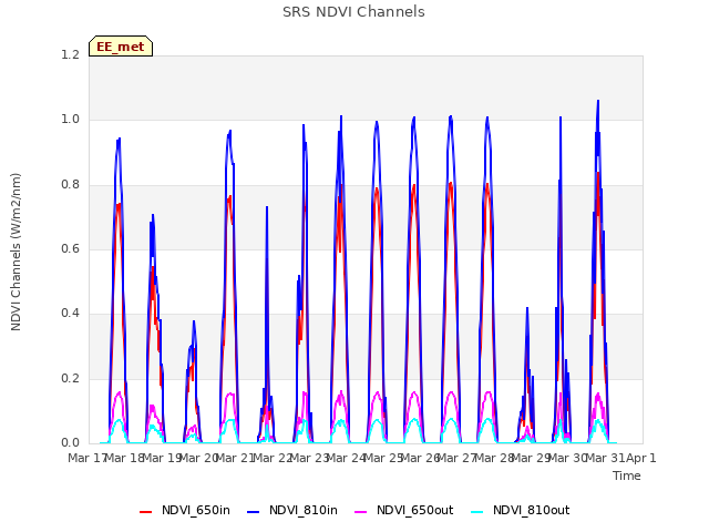 plot of SRS NDVI Channels