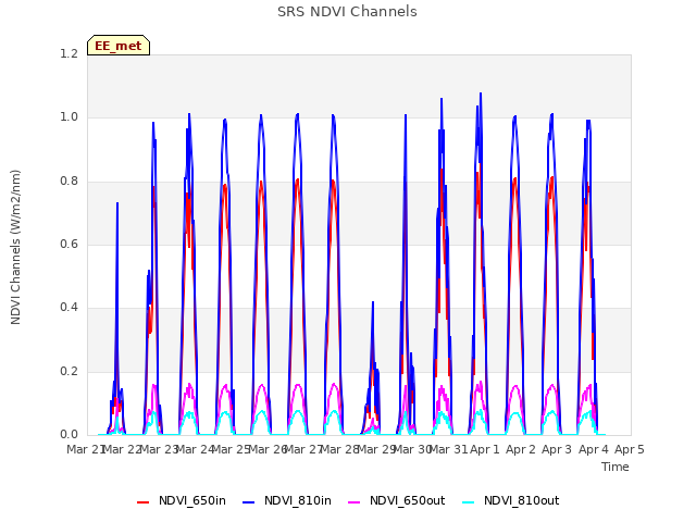 plot of SRS NDVI Channels