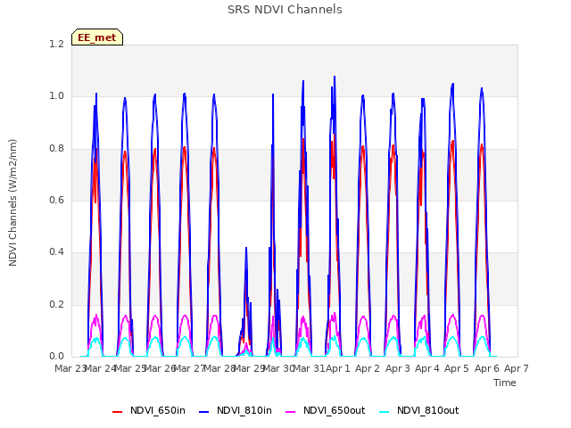 plot of SRS NDVI Channels