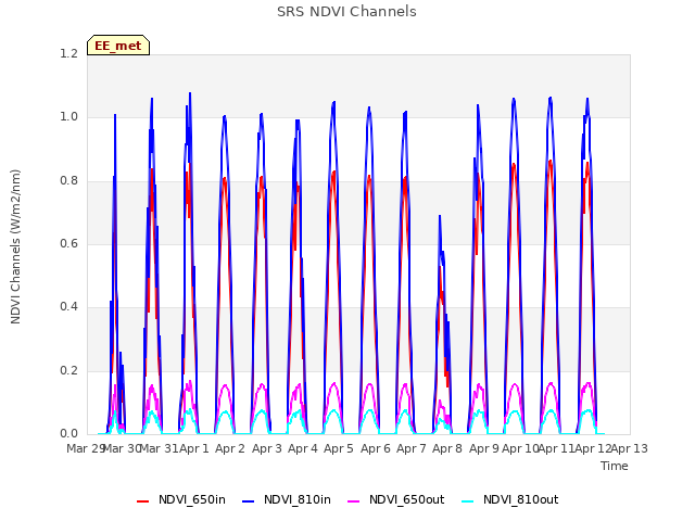 plot of SRS NDVI Channels