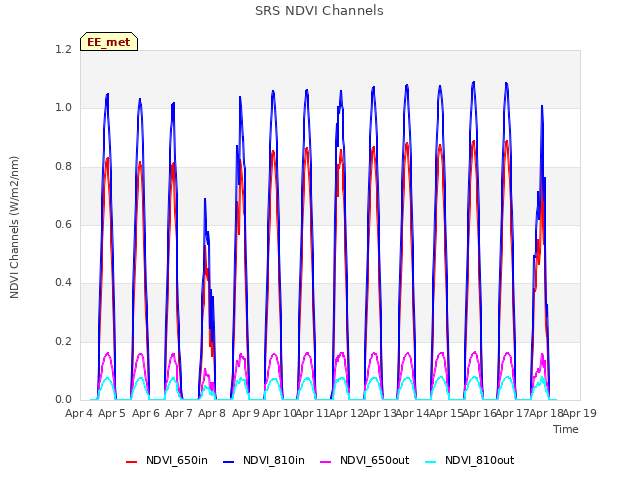 plot of SRS NDVI Channels