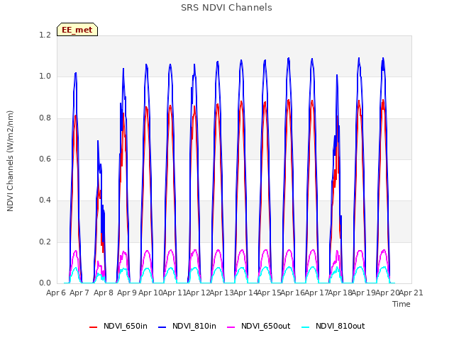 plot of SRS NDVI Channels