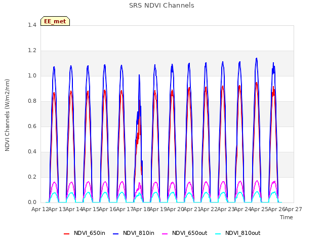 plot of SRS NDVI Channels