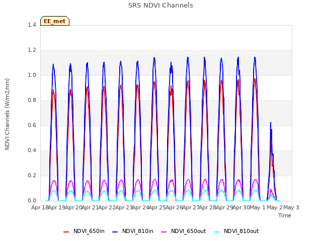 plot of SRS NDVI Channels