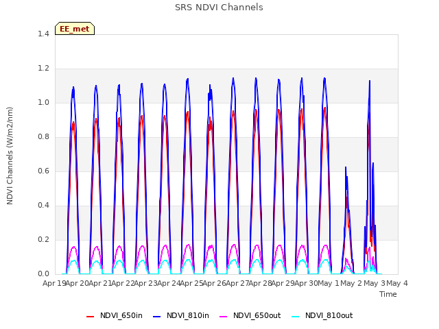 plot of SRS NDVI Channels