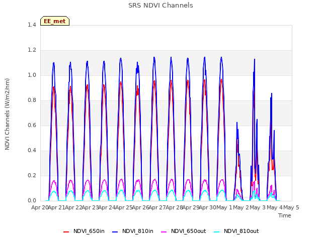 plot of SRS NDVI Channels