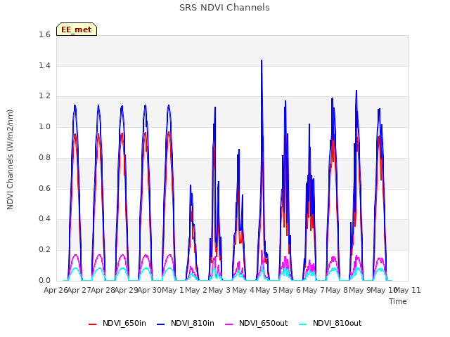 plot of SRS NDVI Channels