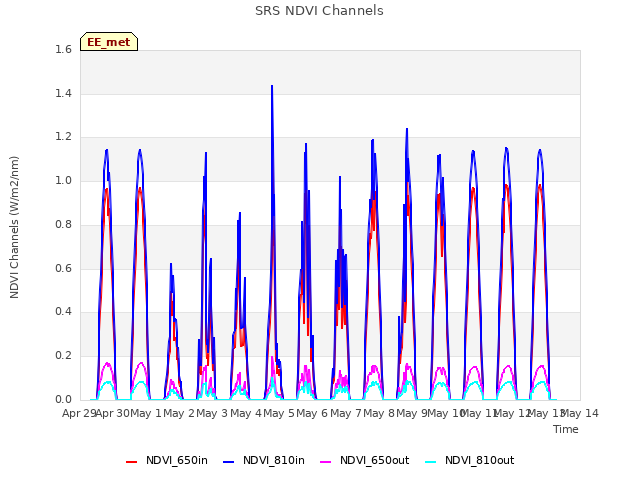 plot of SRS NDVI Channels