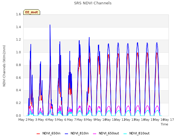 plot of SRS NDVI Channels