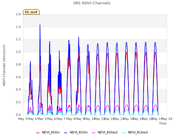 plot of SRS NDVI Channels