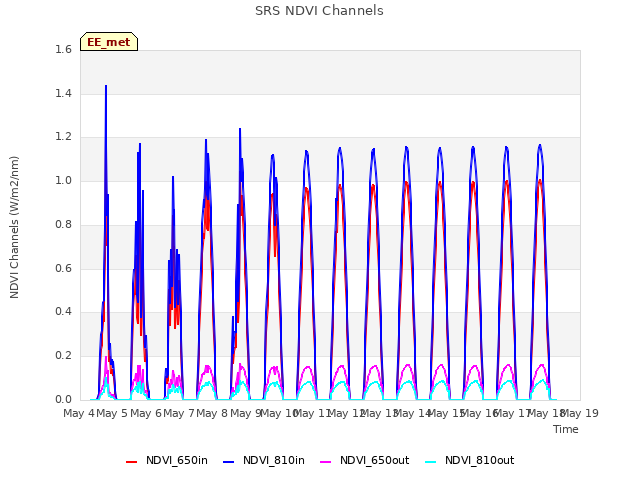 plot of SRS NDVI Channels