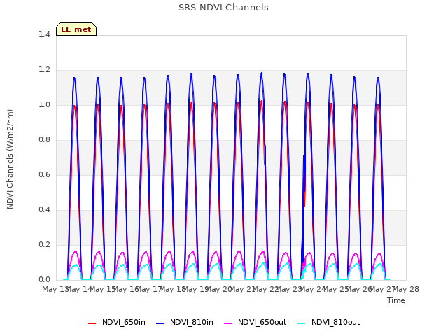 plot of SRS NDVI Channels