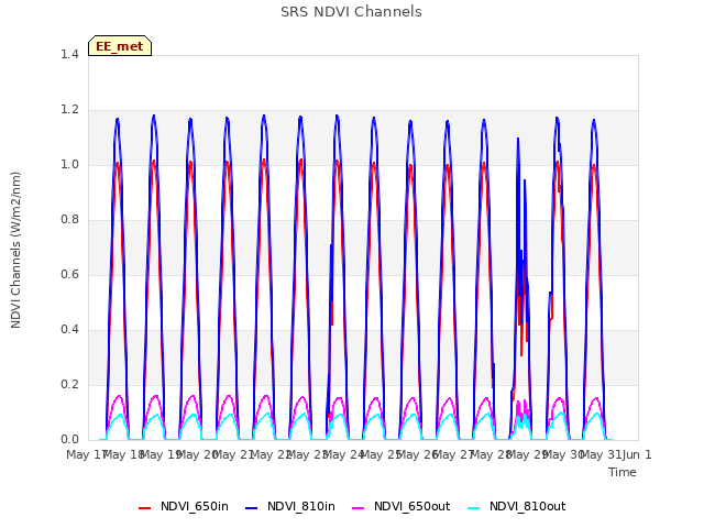 plot of SRS NDVI Channels