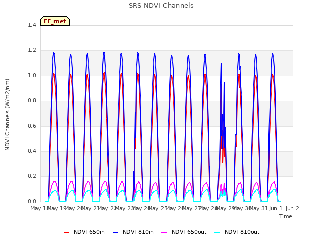 plot of SRS NDVI Channels