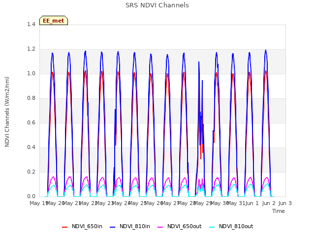 plot of SRS NDVI Channels