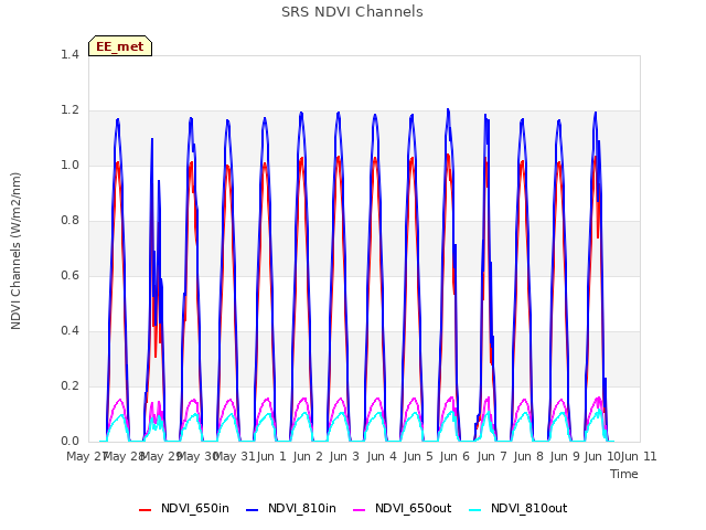 plot of SRS NDVI Channels