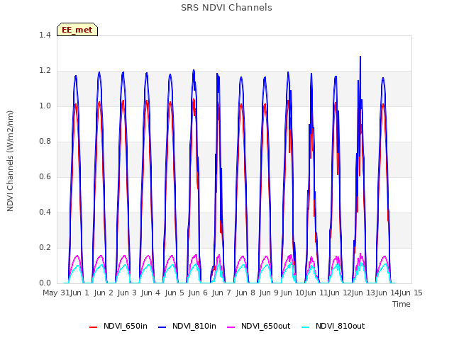 plot of SRS NDVI Channels