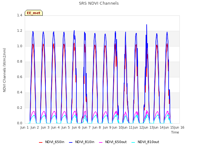 plot of SRS NDVI Channels