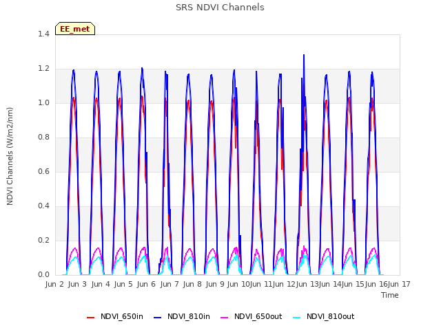 plot of SRS NDVI Channels