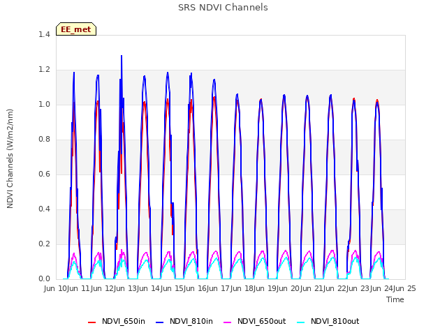 plot of SRS NDVI Channels