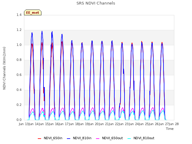 plot of SRS NDVI Channels