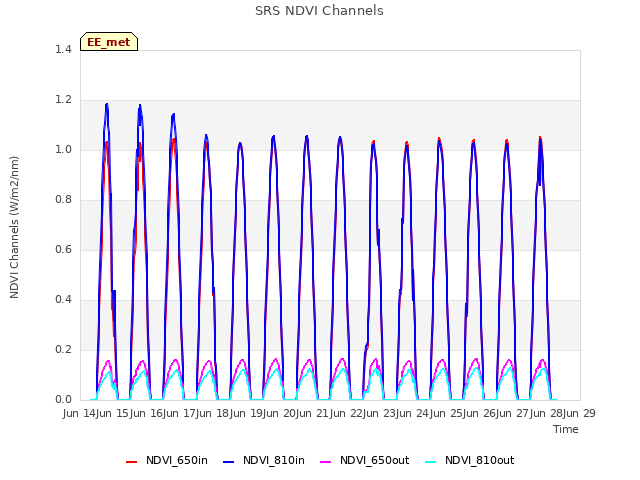 plot of SRS NDVI Channels