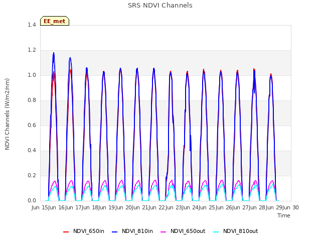 plot of SRS NDVI Channels