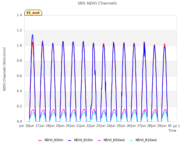 plot of SRS NDVI Channels