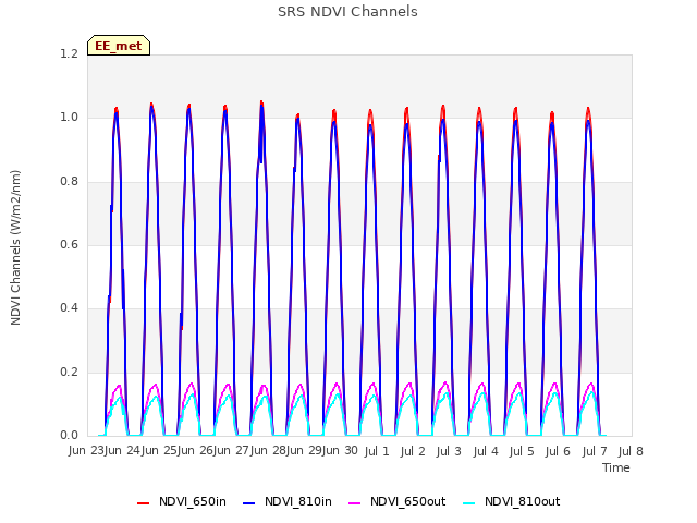 plot of SRS NDVI Channels