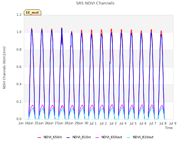 plot of SRS NDVI Channels