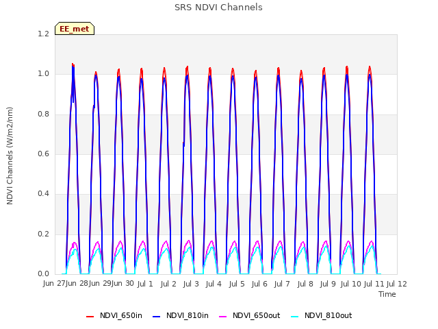 plot of SRS NDVI Channels