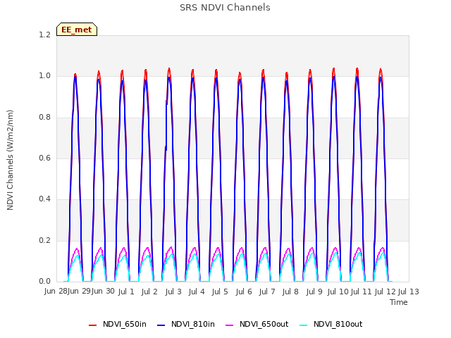 plot of SRS NDVI Channels