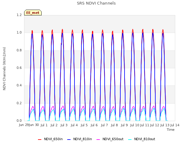 plot of SRS NDVI Channels