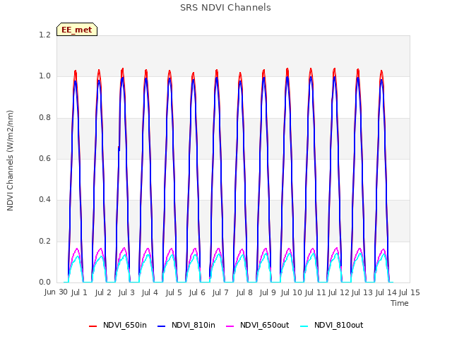 plot of SRS NDVI Channels