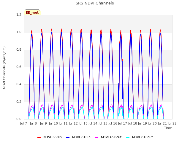 plot of SRS NDVI Channels