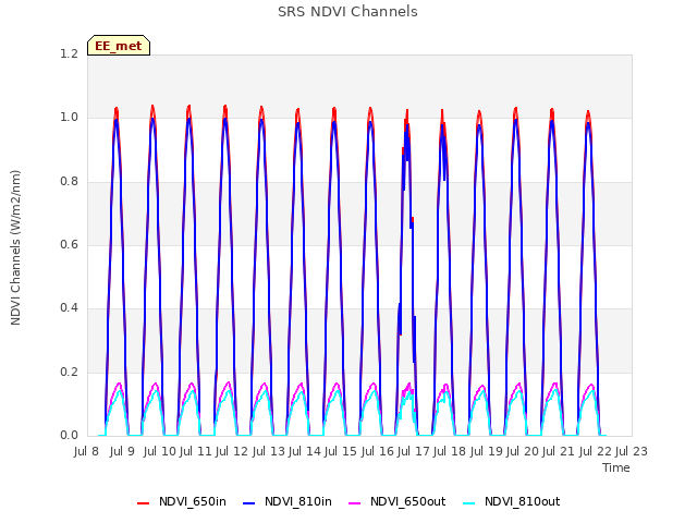 plot of SRS NDVI Channels