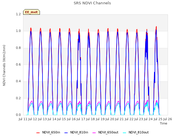 plot of SRS NDVI Channels