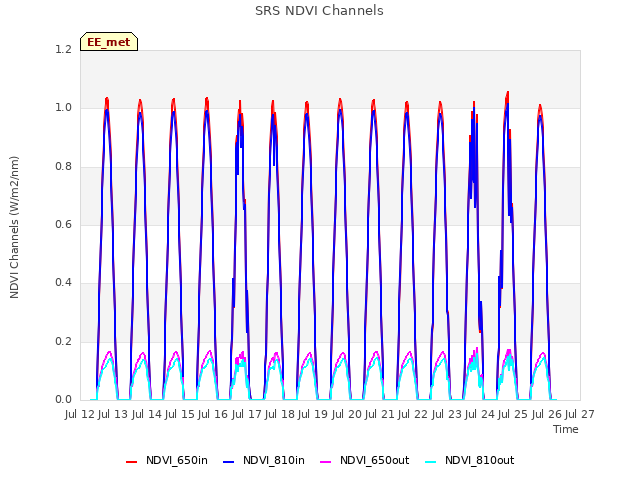 plot of SRS NDVI Channels