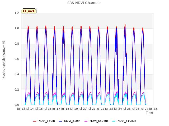 plot of SRS NDVI Channels