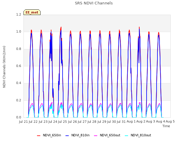 plot of SRS NDVI Channels