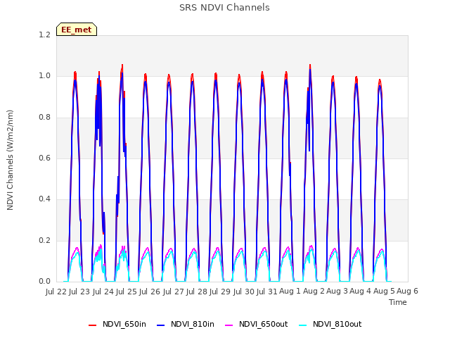 plot of SRS NDVI Channels