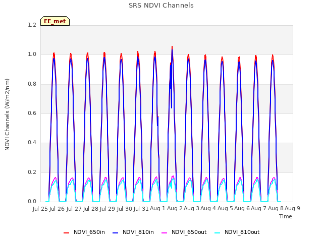 plot of SRS NDVI Channels