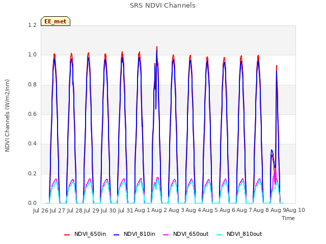 plot of SRS NDVI Channels