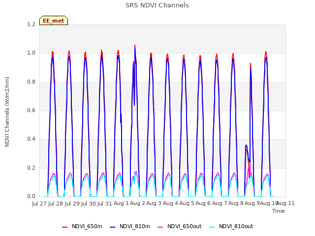 plot of SRS NDVI Channels