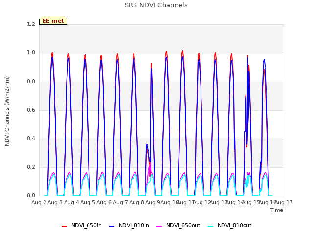 plot of SRS NDVI Channels