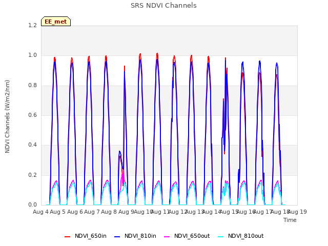 plot of SRS NDVI Channels