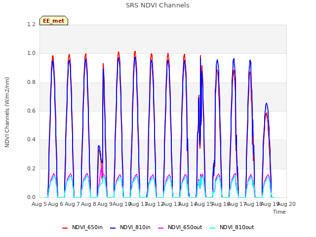 plot of SRS NDVI Channels