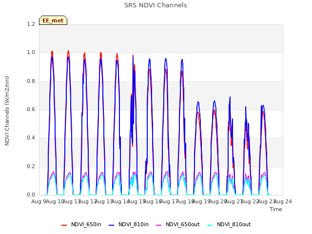 plot of SRS NDVI Channels