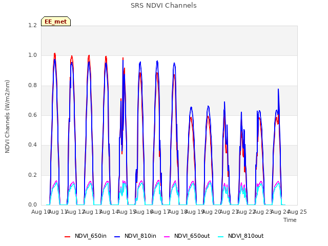 plot of SRS NDVI Channels