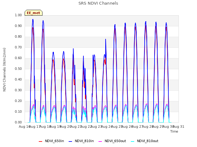 plot of SRS NDVI Channels